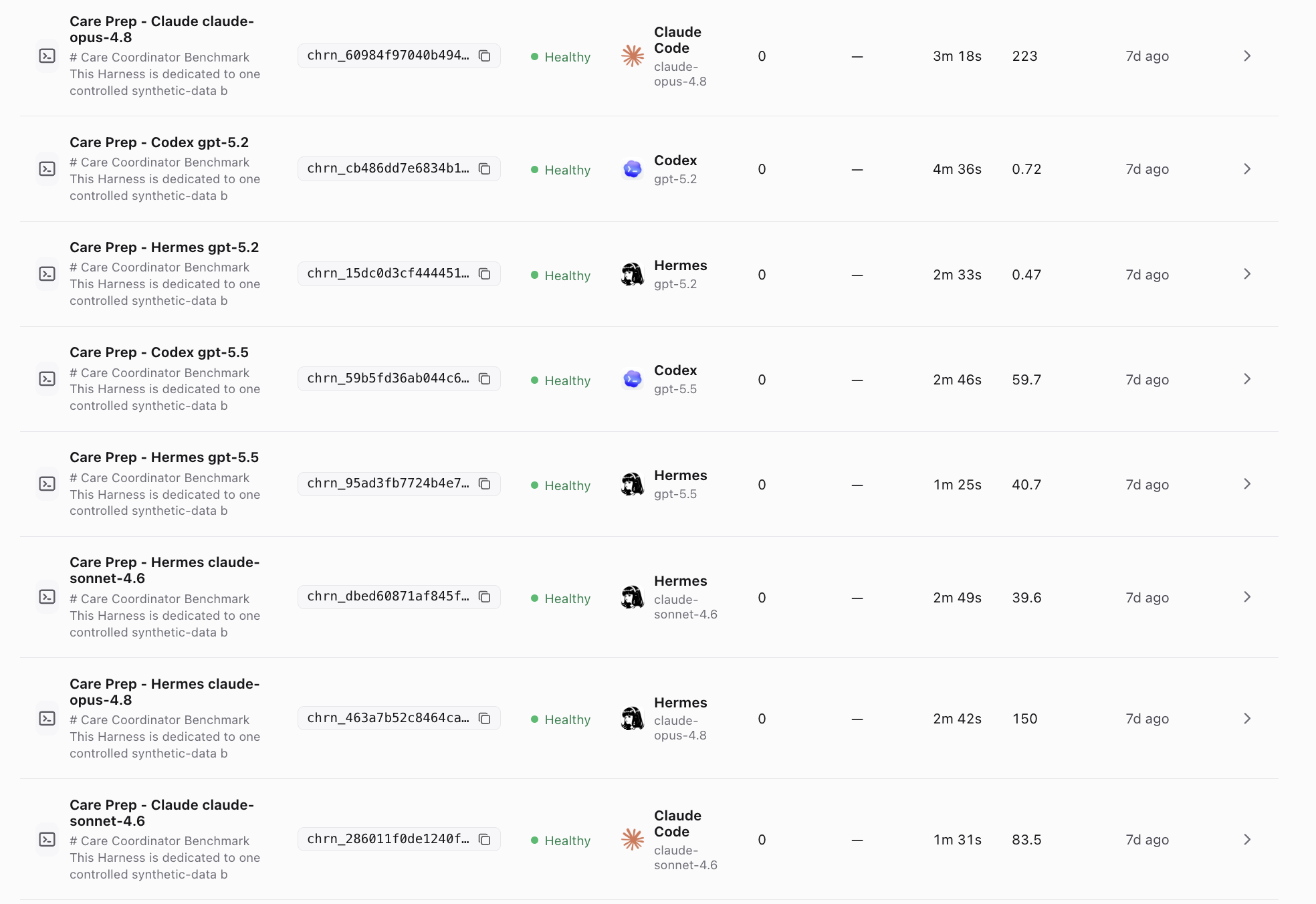 OpenHarness Care Prep benchmark showing eight Codex, Claude Code, and Hermes configurations with recorded latency and cost