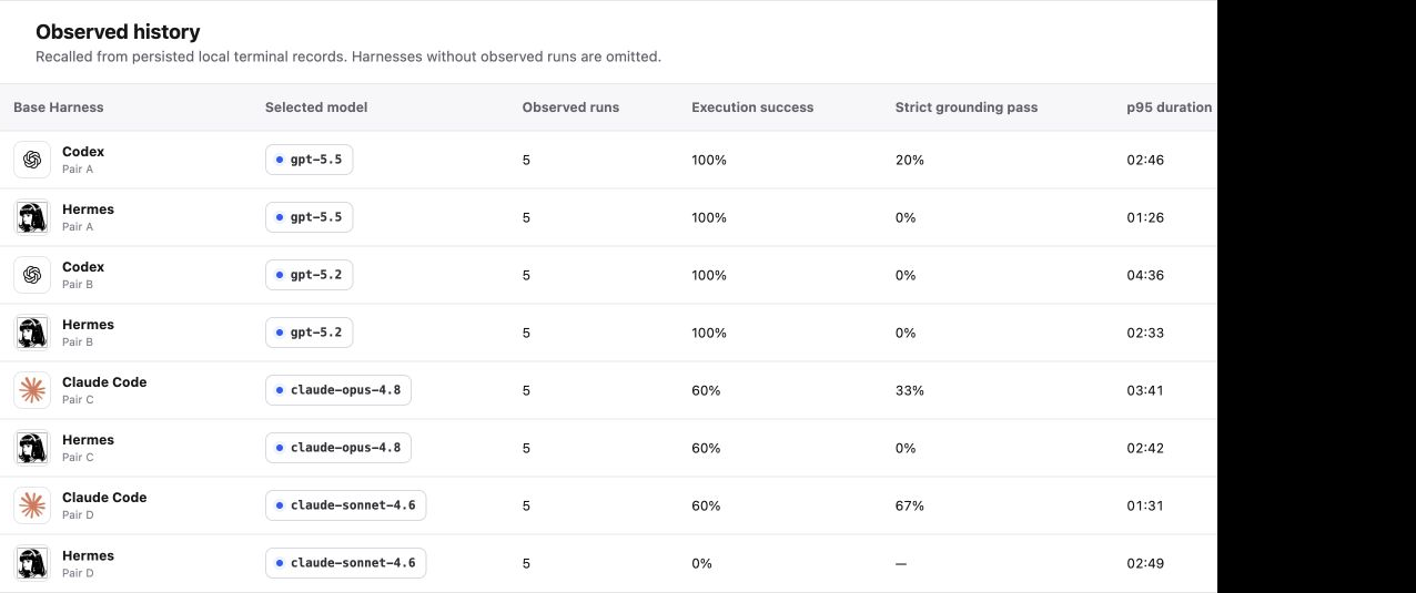 OpenHarness controlled synthetic-data evaluation showing execution success, strict grounding pass rates, and p95 duration for eight harness and model configurations